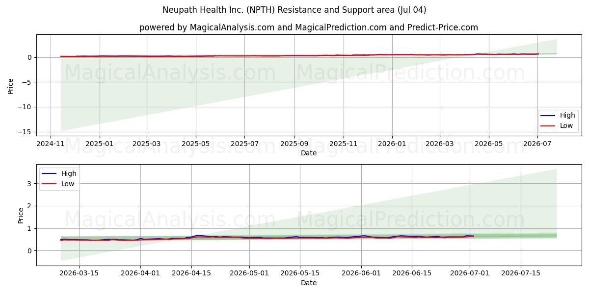 Neupath Health Inc. (NPTH) Support and Resistance area (03 Jul) 