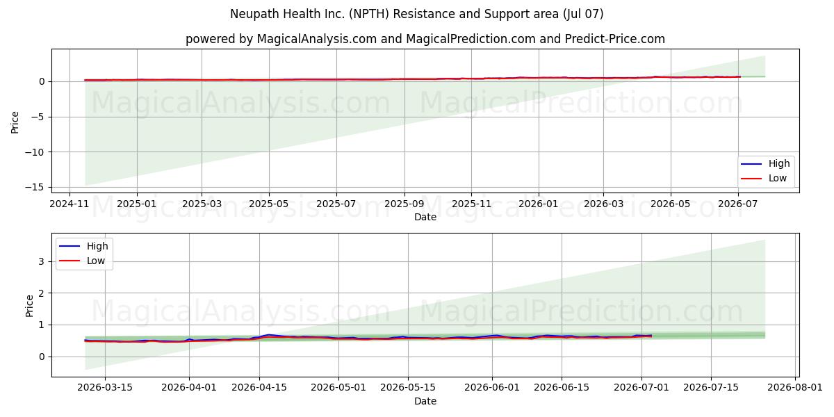  Neupath Health Inc. (NPTH) Support and Resistance area (06 Jul) 