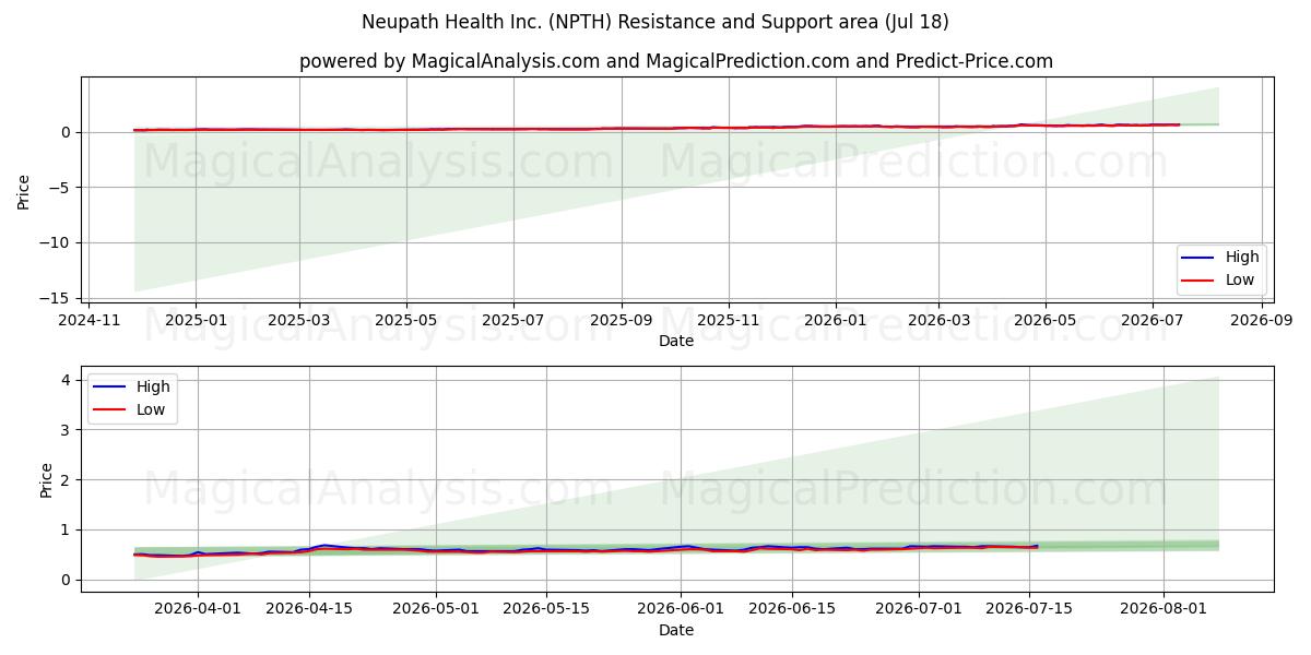  Neupath Health Inc. (NPTH) Support and Resistance area (16 Jul) 