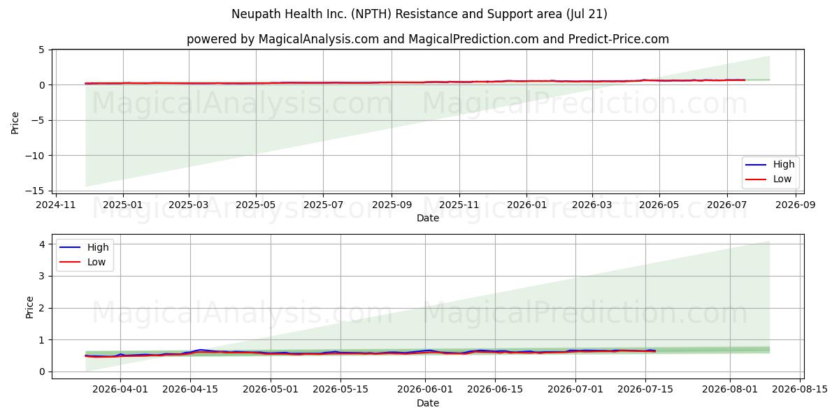  Neupath Health Inc. (NPTH) Support and Resistance area (17 Jul) 