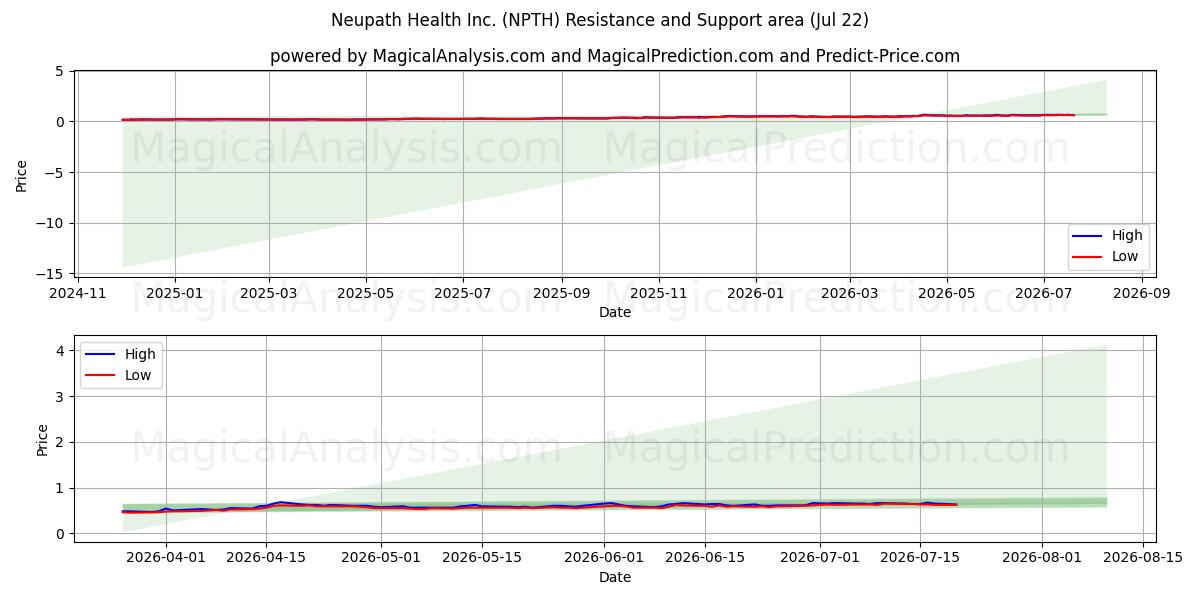  Neupath Health Inc. (NPTH) Support and Resistance area (21 Jul) 