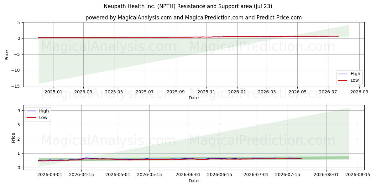  Neupath Health Inc. (NPTH) Support and Resistance area (22 Jul) 