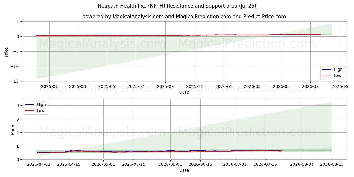  Neupath Health Inc. (NPTH) Support and Resistance area (24 Jul) 