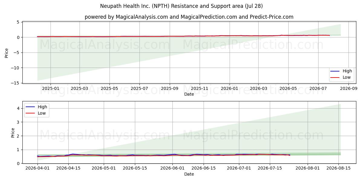 Neupath Health Inc. (NPTH) Support and Resistance area (27 Jul) 