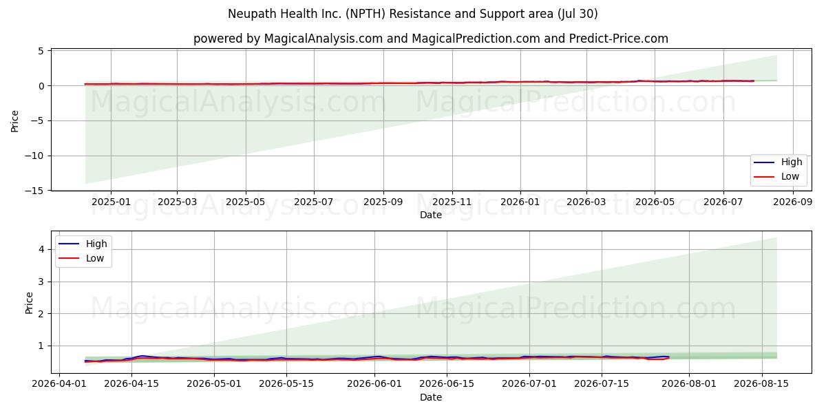  Neupath Health Inc. (NPTH) Support and Resistance area (29 Jul) 