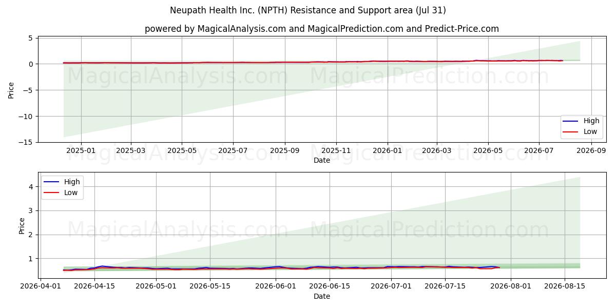  Neupath Health Inc. (NPTH) Support and Resistance area (30 Jul) 