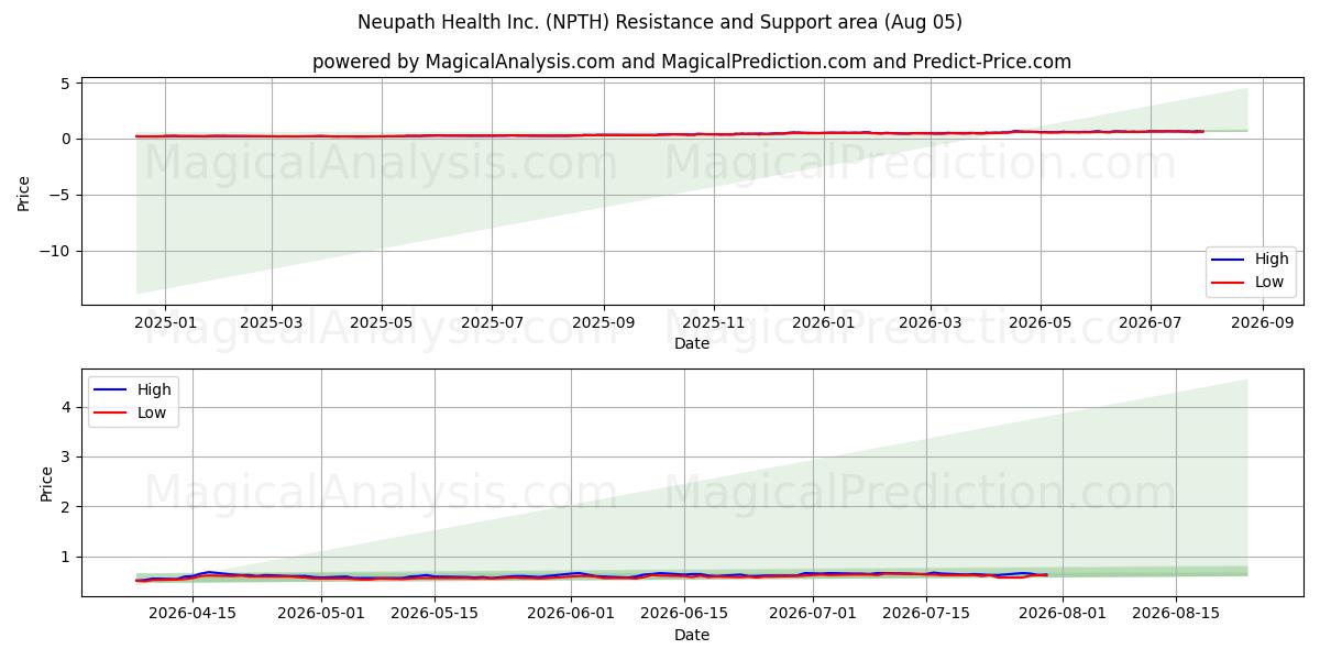  Neupath Health Inc. (NPTH) Support and Resistance area (04 Aug) 