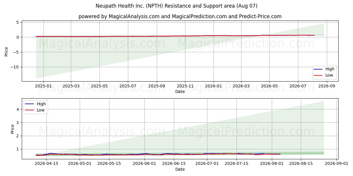  Neupath Health Inc. (NPTH) Support and Resistance area (06 Aug) 