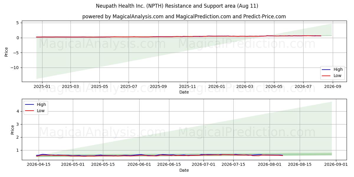  Neupath Health Inc. (NPTH) Support and Resistance area (10 Aug) 