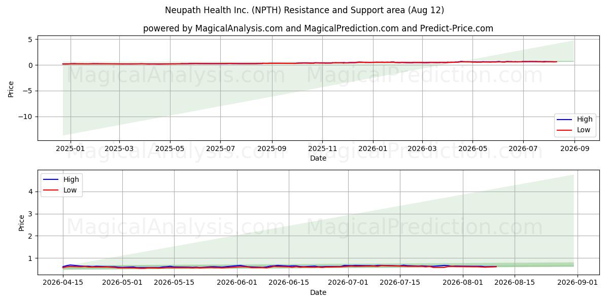  Neupath Health Inc. (NPTH) Support and Resistance area (11 Aug) 