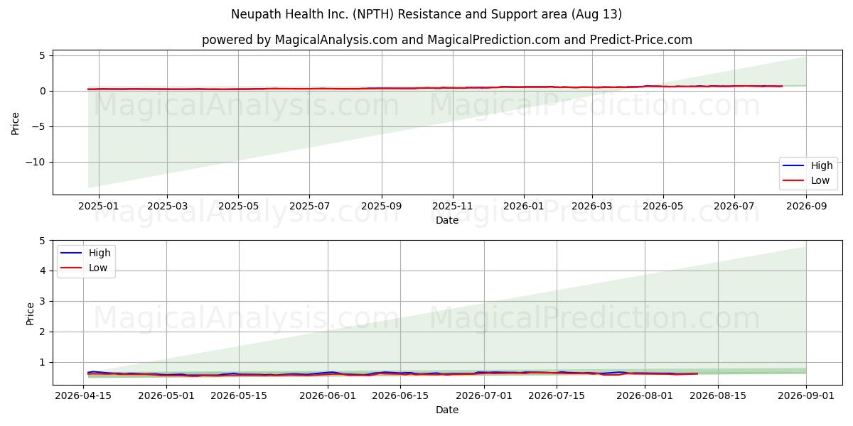  Neupath Health Inc. (NPTH) Support and Resistance area (12 Aug) 