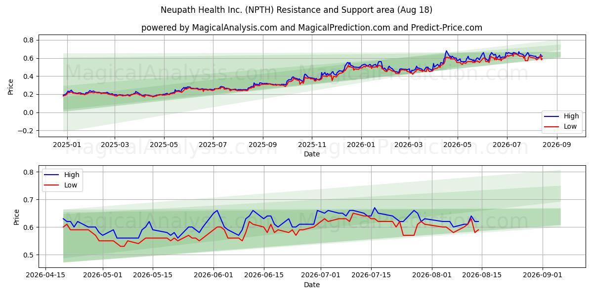  Neupath Health Inc. (NPTH) Support and Resistance area (17 Aug) 