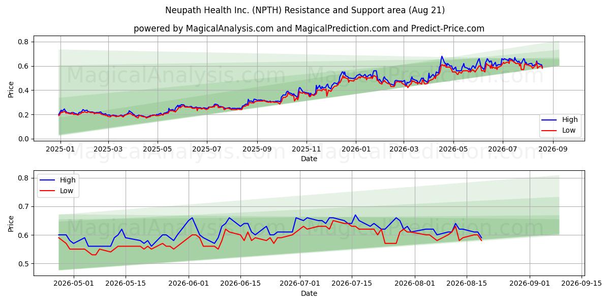  Neupath Health Inc. (NPTH) Support and Resistance area (20 Aug) 