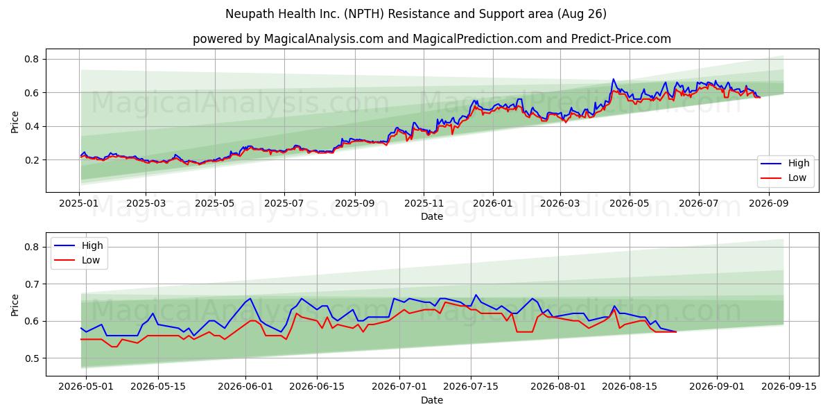  Neupath Health Inc. (NPTH) Support and Resistance area (24 Aug) 