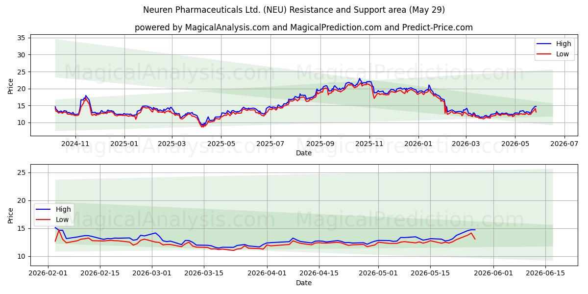  Neuren Pharmaceuticals Ltd. (NEU) Support and Resistance area (28 May) 