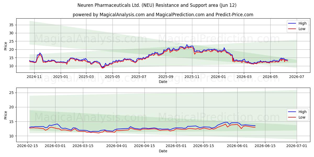  Neuren Pharmaceuticals Ltd. (NEU) Support and Resistance area (11 Jun) 