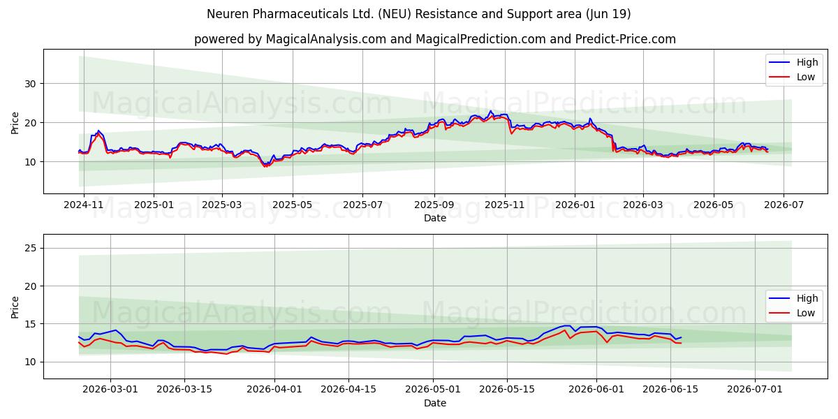  Neuren Pharmaceuticals Ltd. (NEU) Support and Resistance area (18 Jun) 