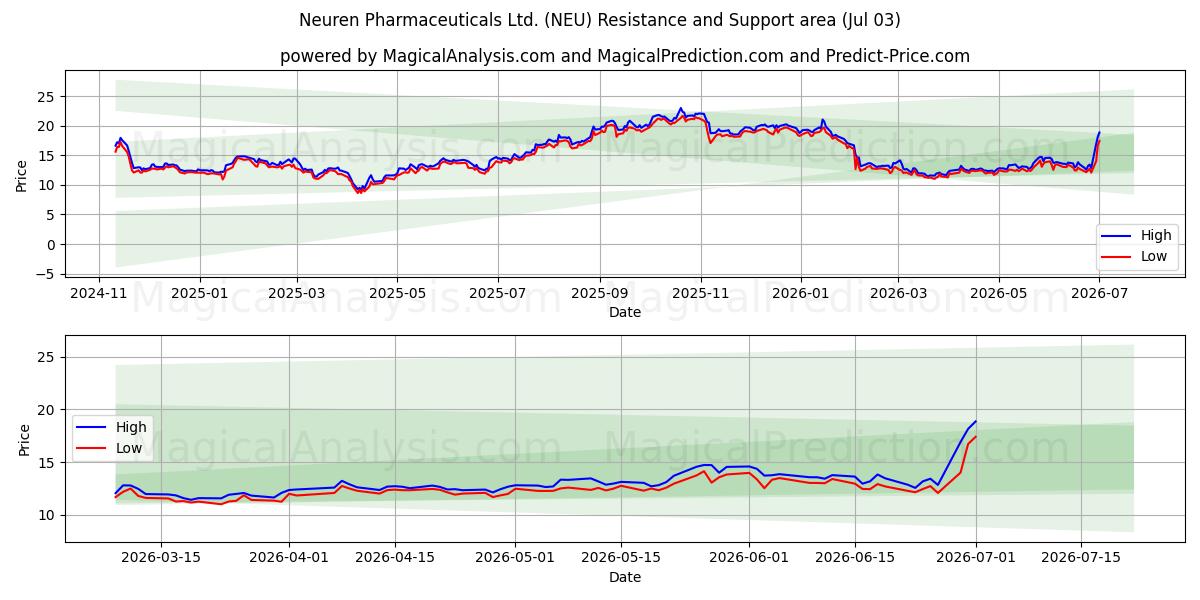  Neuren Pharmaceuticals Ltd. (NEU) Support and Resistance area (02 Jul) 
