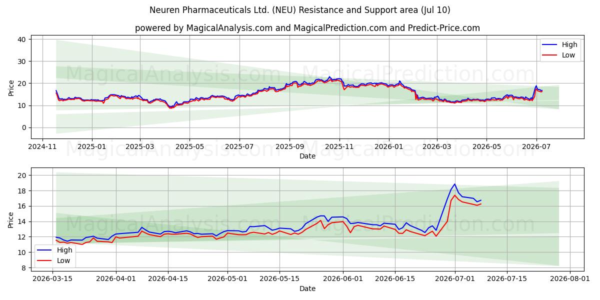  Neuren Pharmaceuticals Ltd. (NEU) Support and Resistance area (09 Jul) 