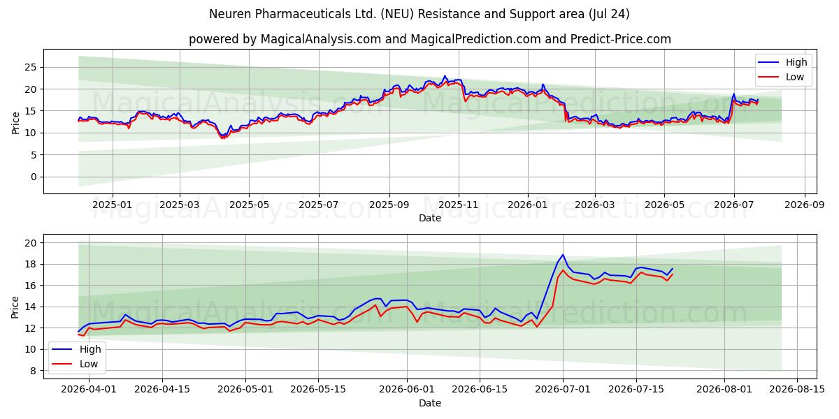  Neuren Pharmaceuticals Ltd. (NEU) Support and Resistance area (23 Jul) 