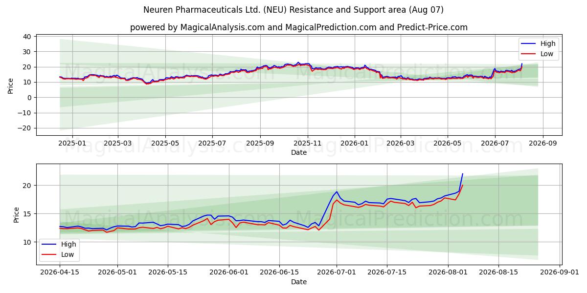  Neuren Pharmaceuticals Ltd. (NEU) Support and Resistance area (06 Aug) 