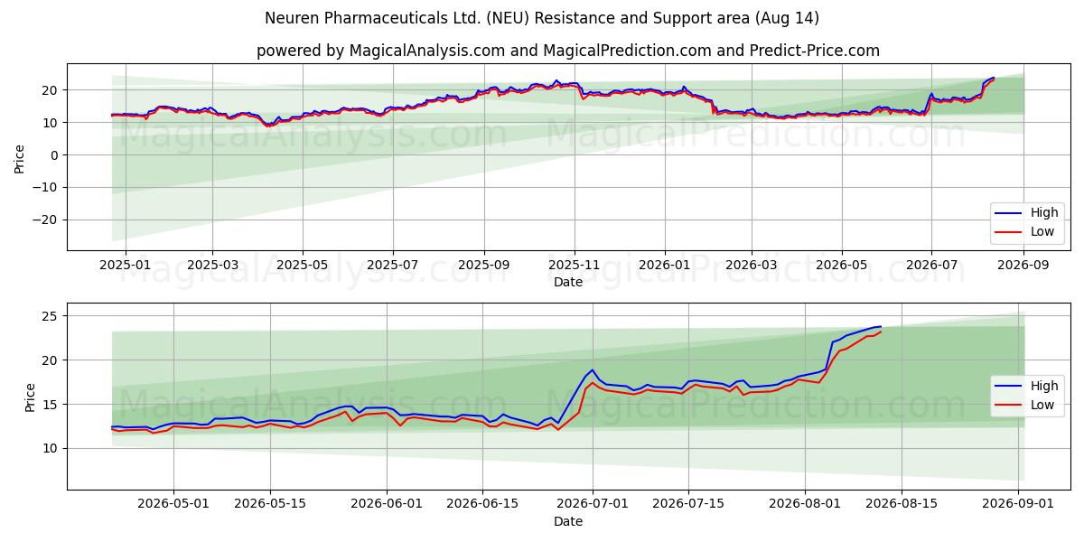  Neuren Pharmaceuticals Ltd. (NEU) Support and Resistance area (13 Aug) 