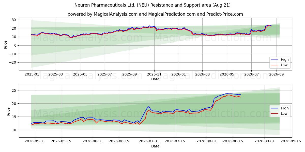  Neuren Pharmaceuticals Ltd. (NEU) Support and Resistance area (20 Aug) 