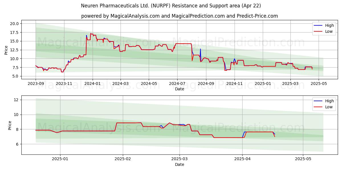  Neuren Pharmaceuticals Ltd. (NURPF) Support and Resistance area (22 Apr) 