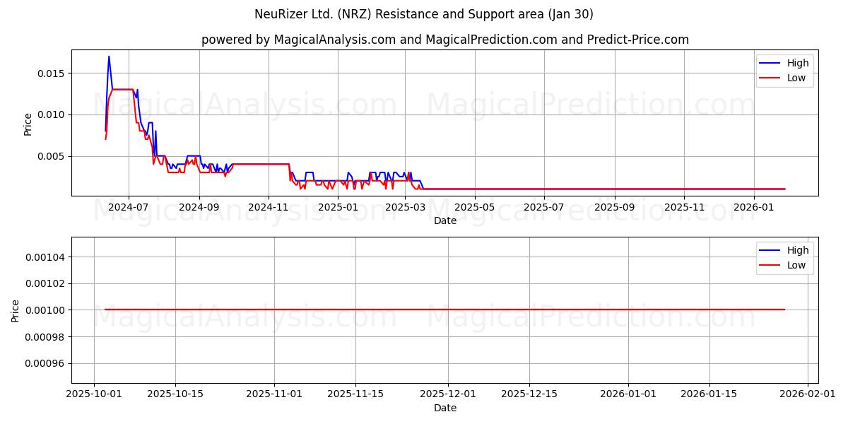  NeuRizer Ltd. (NRZ) Support and Resistance area (29 Jan) 
