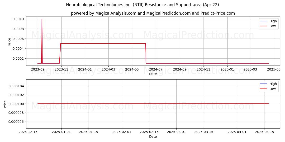  Neurobiological Technologies Inc. (NTII) Support and Resistance area (22 Apr) 