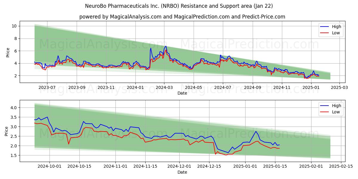  NeuroBo Pharmaceuticals Inc. (NRBO) Support and Resistance area (22 Jan) 