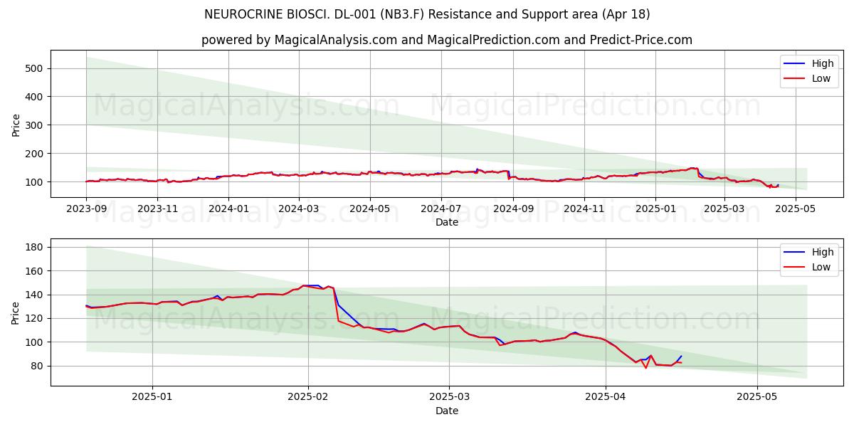  NEUROCRINE BIOSCI. DL-001 (NB3.F) Support and Resistance area (18 Apr) 