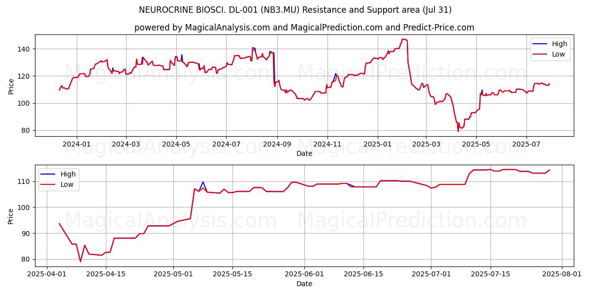  NEUROCRINE BIOSCI. DL-001 (NB3.MU) Support and Resistance area (30 Jul) 