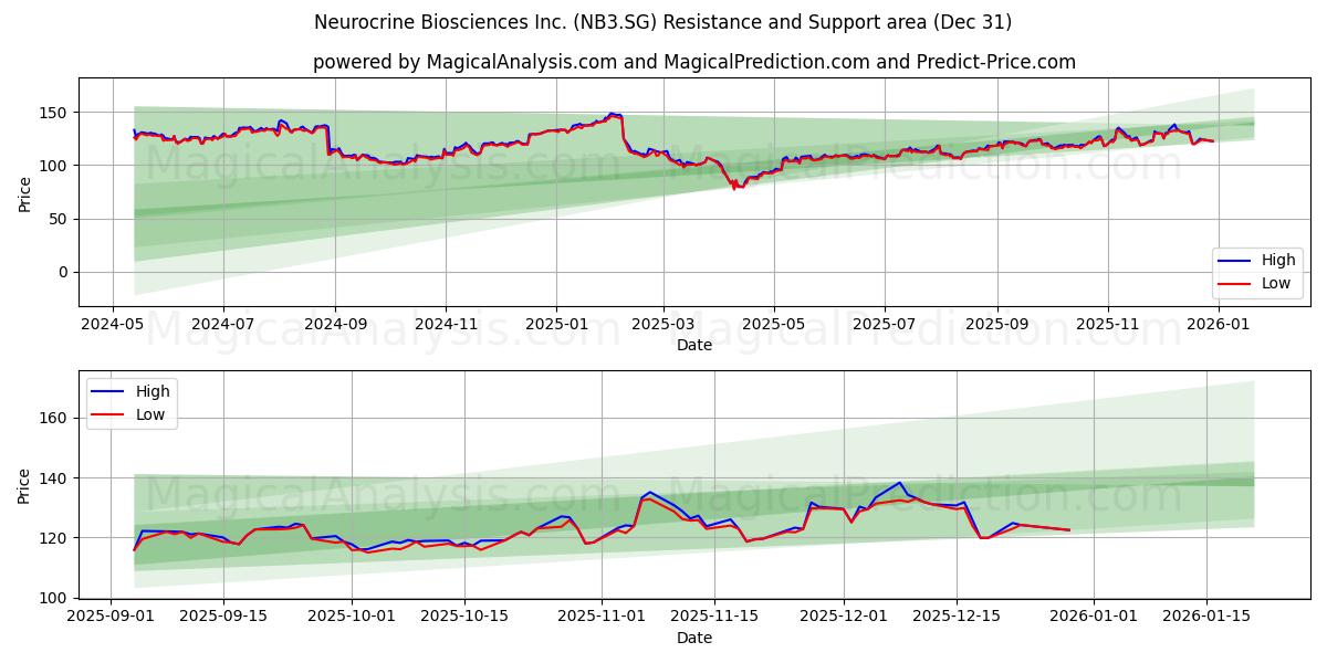  Neurocrine Biosciences Inc. (NB3.SG) Support and Resistance area (30 Dec) 