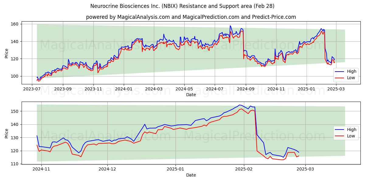  Neurocrine Biosciences Inc. (NBIX) Support and Resistance area (14 Mar) 