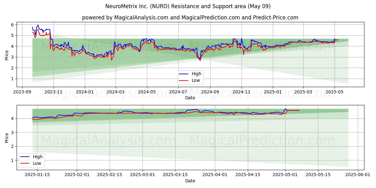 NeuroMetrix Inc. (NURO) Support and Resistance area (09 May) 