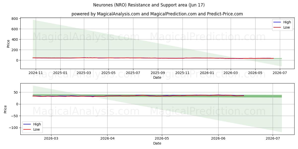  Neurones (NRO) Support and Resistance area (08 Jun) 