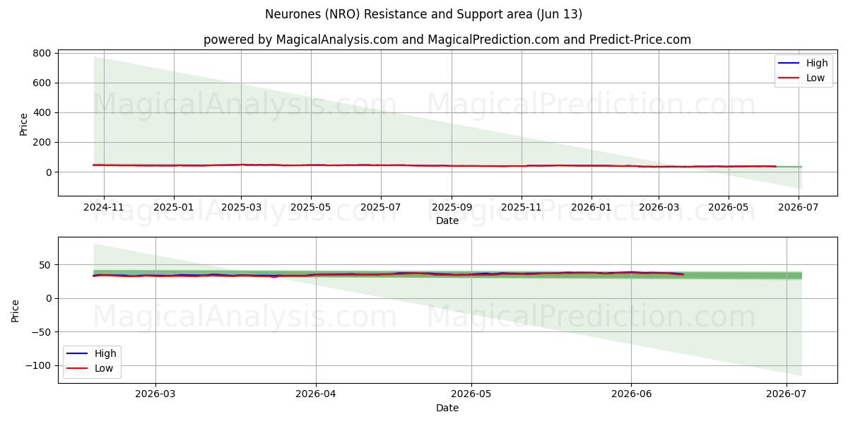  Neurones (NRO) Support and Resistance area (11 Jun) 