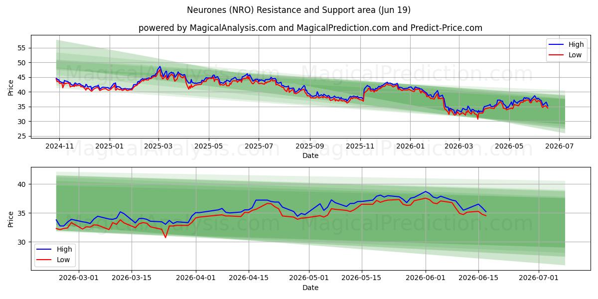  Neurones (NRO) Support and Resistance area (18 Jun) 