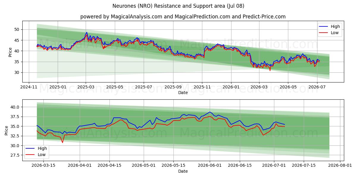  Neurones (NRO) Support and Resistance area (07 Jul) 