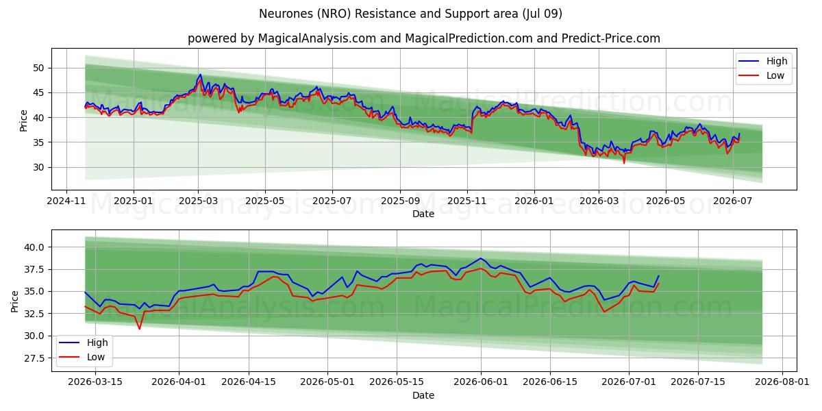  Neurones (NRO) Support and Resistance area (08 Jul) 