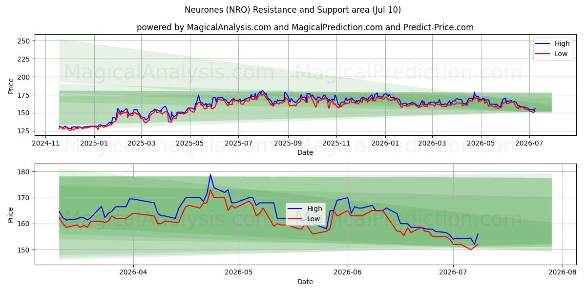  Neurones (NRO) Support and Resistance area (09 Jul) 