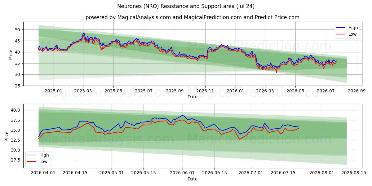  Neurones (NRO) Support and Resistance area (23 Jul) 