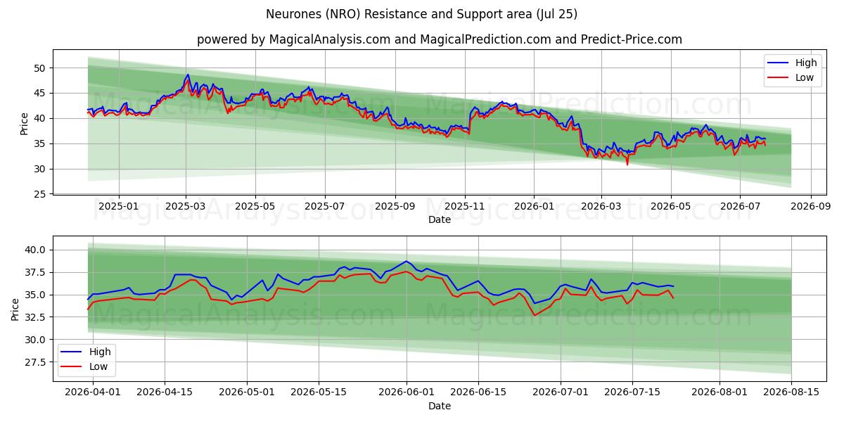  Neurones (NRO) Support and Resistance area (24 Jul) 
