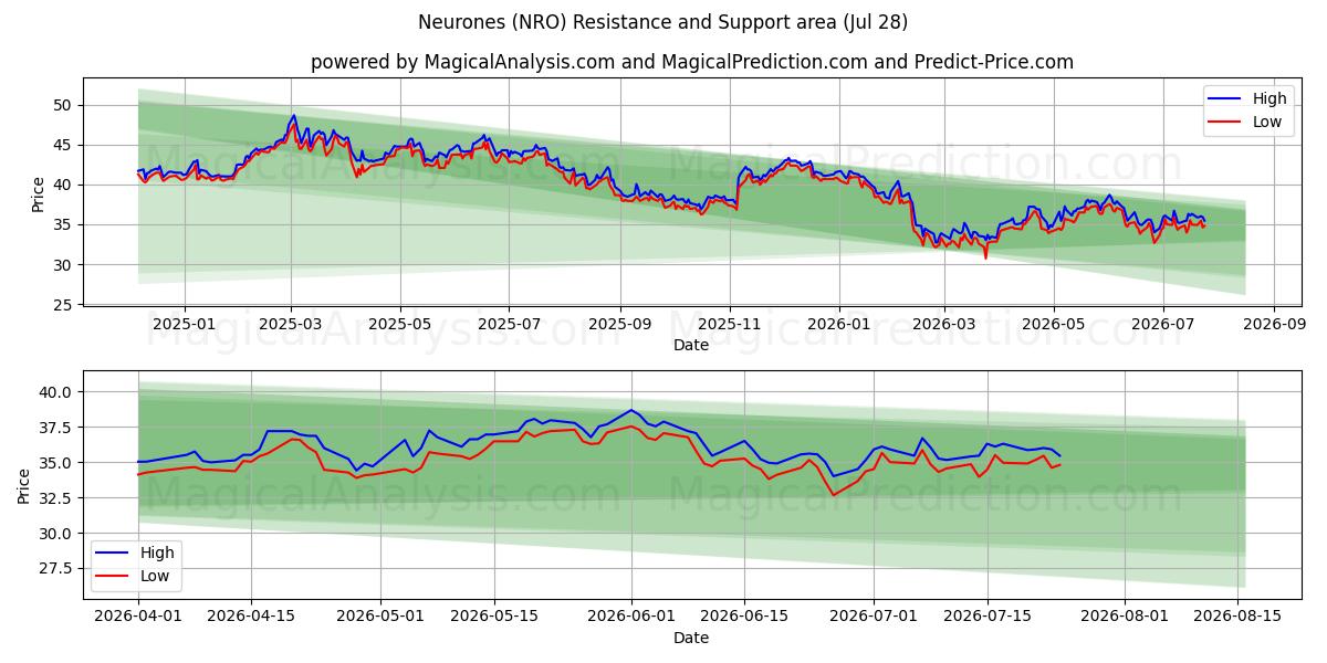  Neurones (NRO) Support and Resistance area (27 Jul) 