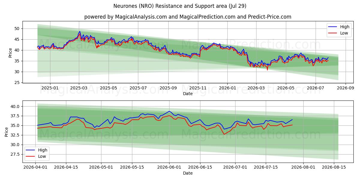  Neurones (NRO) Support and Resistance area (28 Jul) 