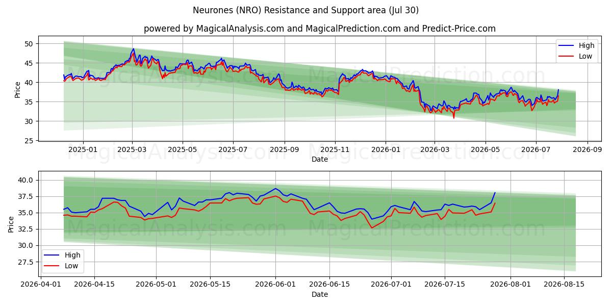  Neurones (NRO) Support and Resistance area (29 Jul) 