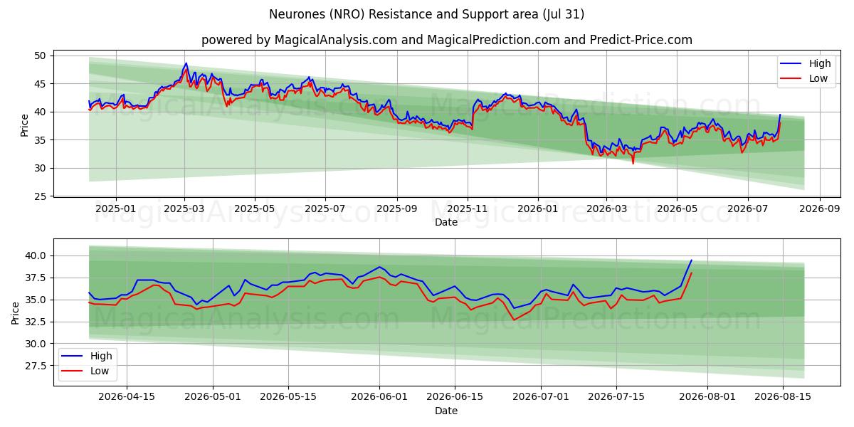  Neurones (NRO) Support and Resistance area (30 Jul) 