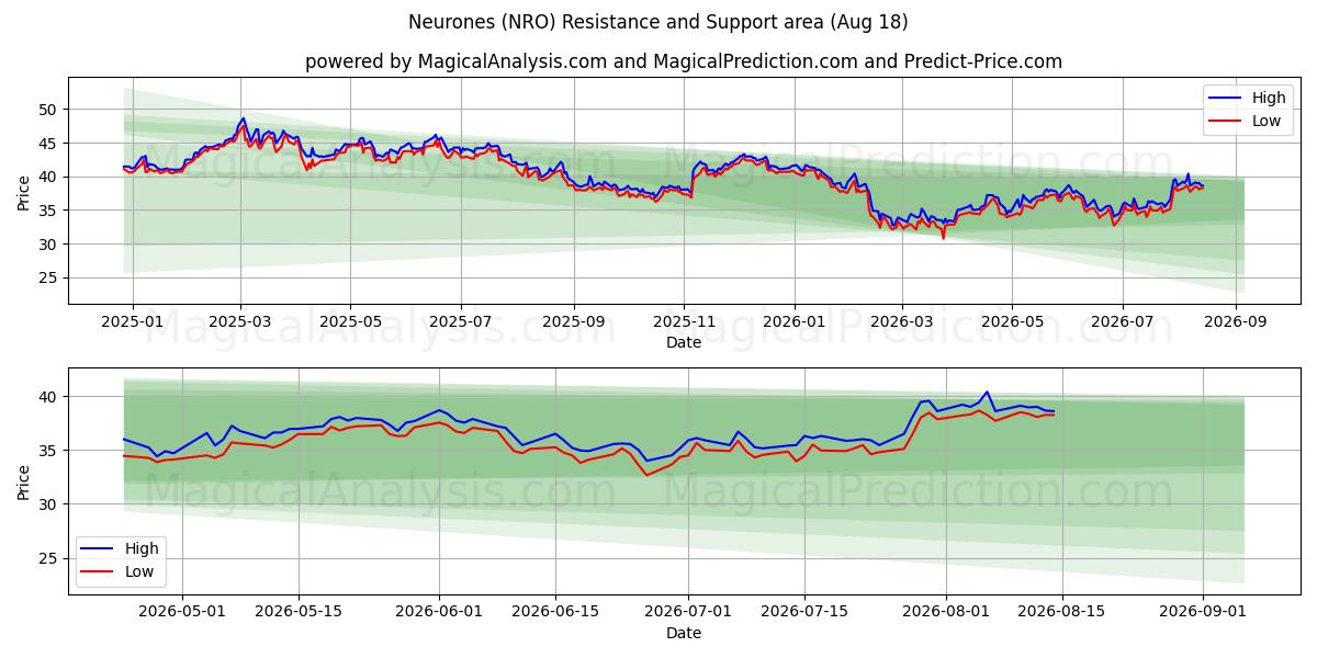  Neurones (NRO) Support and Resistance area (14 Aug) 