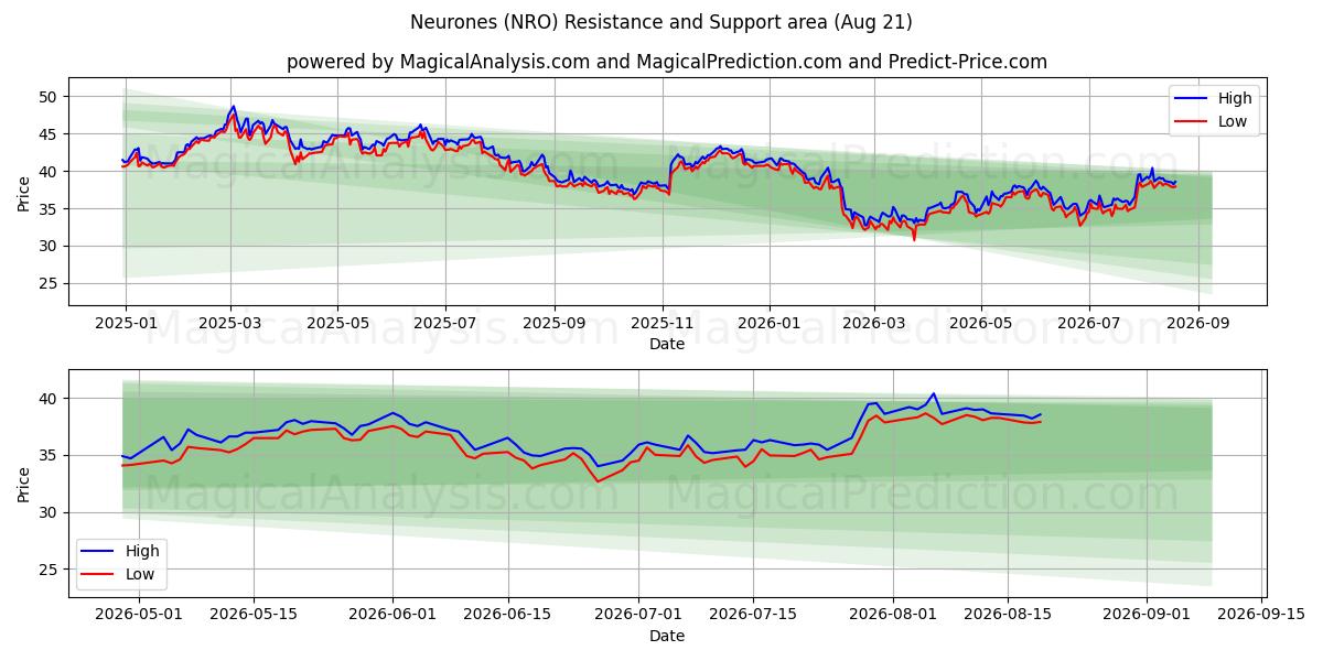  Neurones (NRO) Support and Resistance area (19 Aug) 